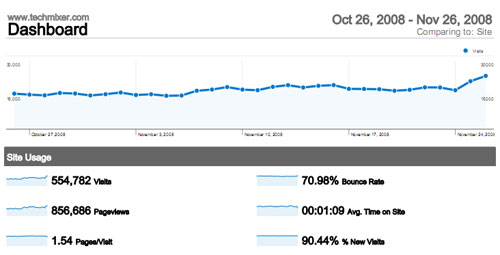 TechMixer Web Traffic