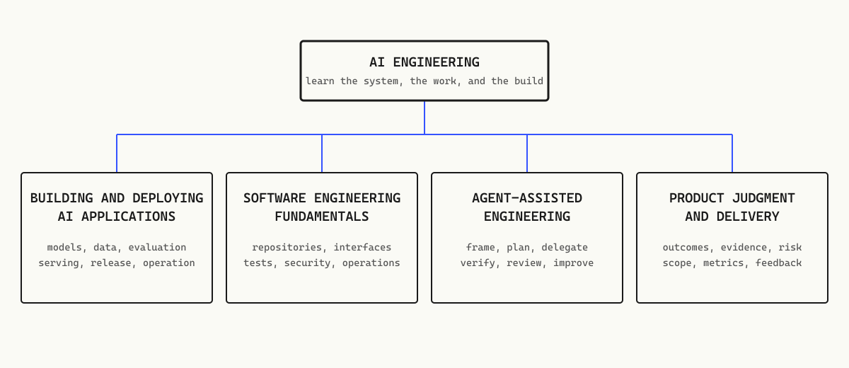 AI Engineering from Scratch official learning paths diagram