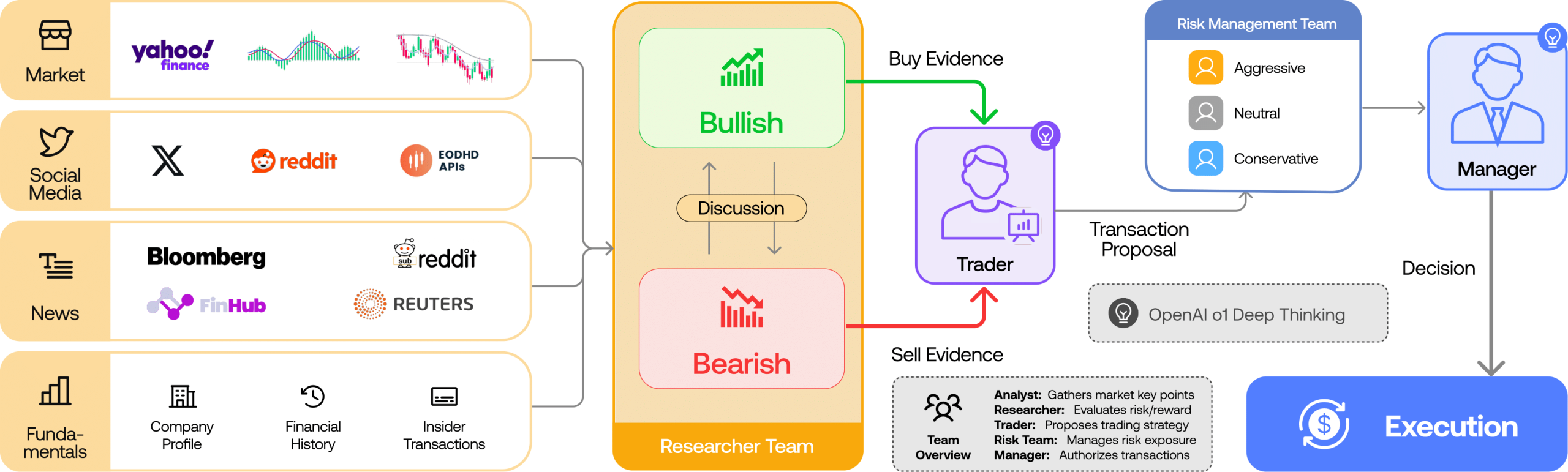 TradingAgents architecture with analysts, bull and bear debate, risk review and portfolio manager