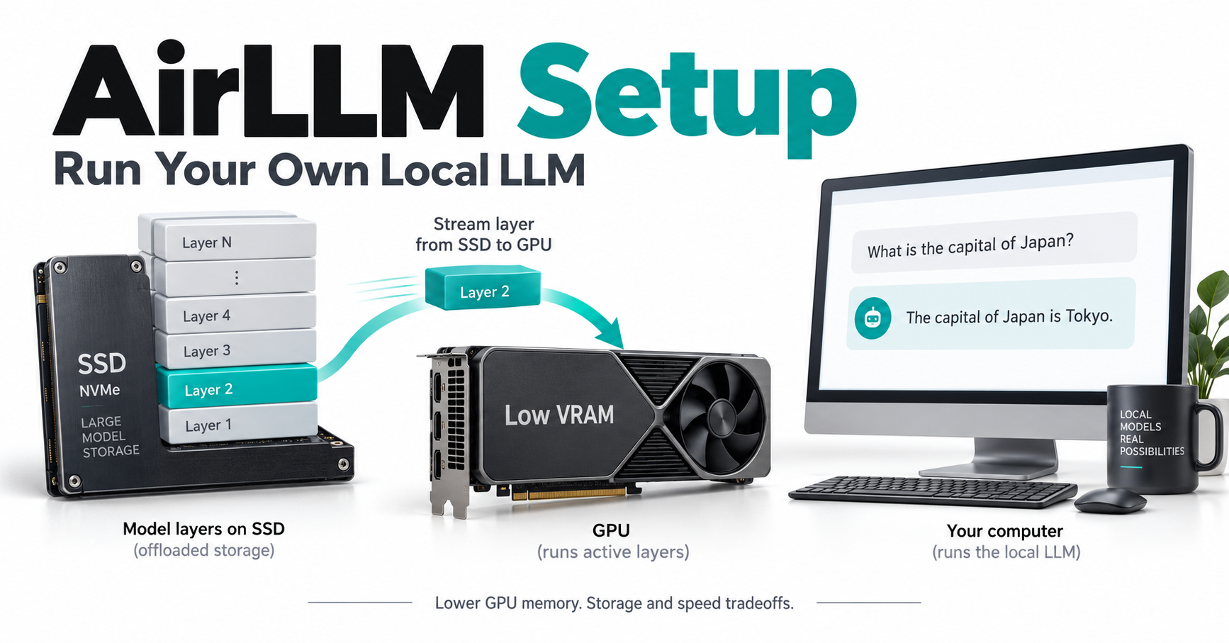 AirLLM setup illustration showing model layers moving from SSD storage to a low-VRAM GPU for local LLM inference