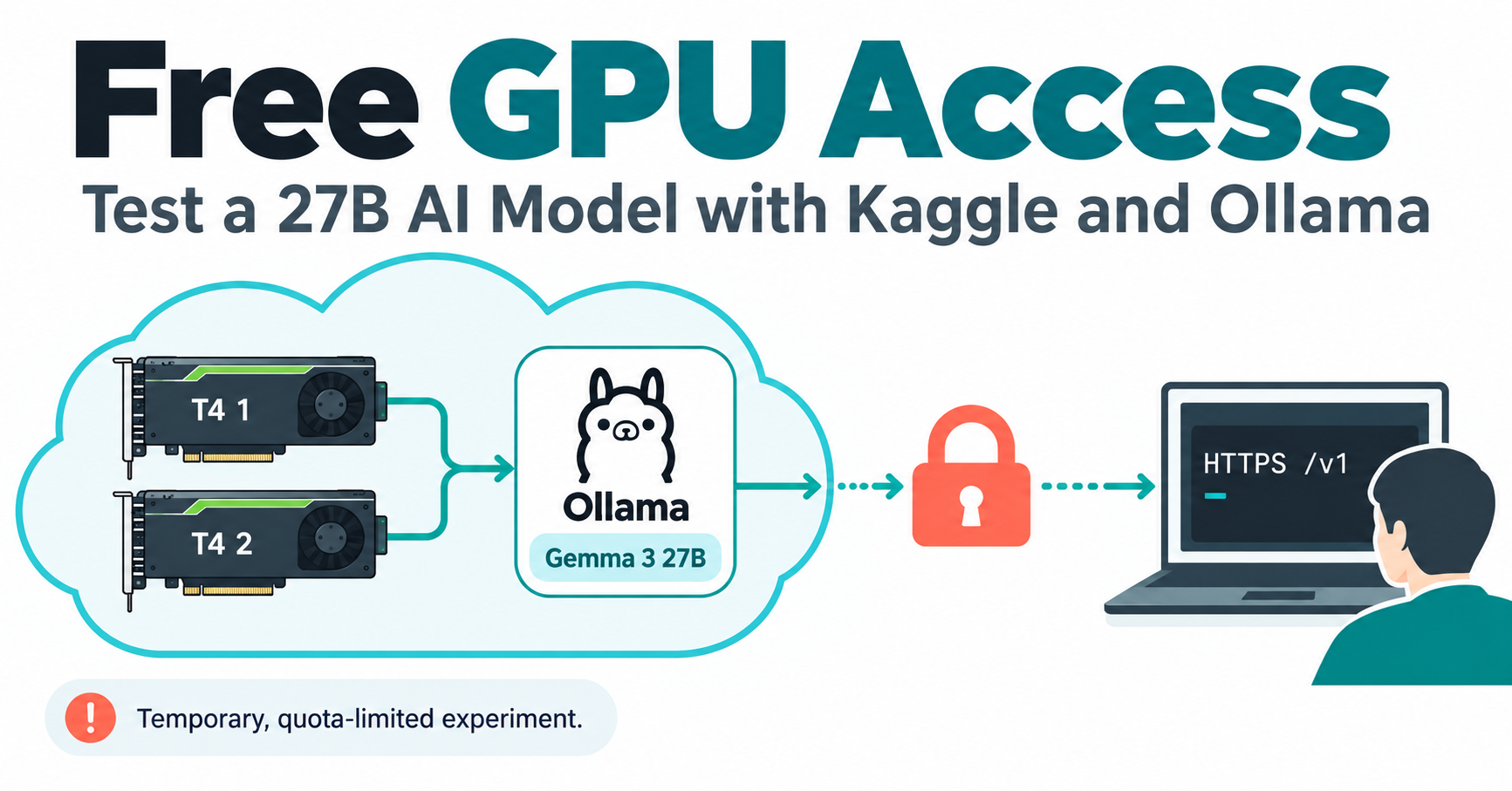 Free GPU access illustration for testing a 27B AI model with Kaggle, Ollama and authenticated remote access