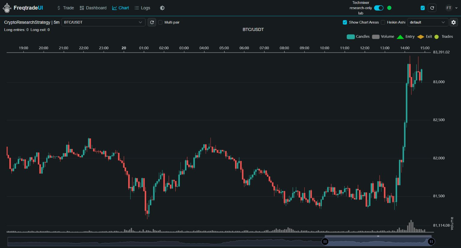 Actual FreqUI BTC USDT five-minute chart for CryptoResearchStrategy showing zero long entries